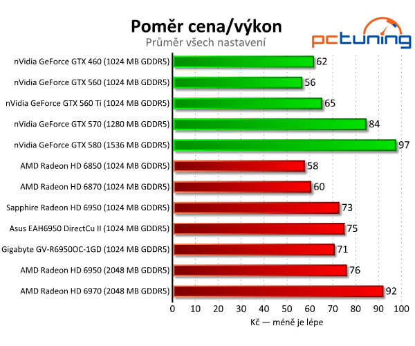 Vybíráme nejlepší Radeon HD 6950 1GB — králové Full HD?