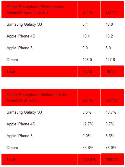 Samsung Galaxy S3 se stal nejprodávanějším mobilem v USA