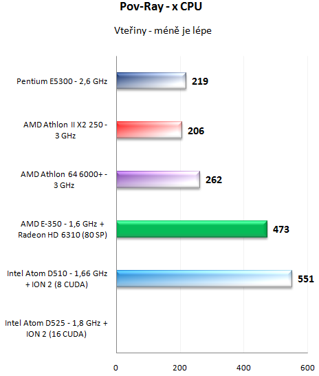 AMD E-350 kompletní rozbor architektury APU Brazos