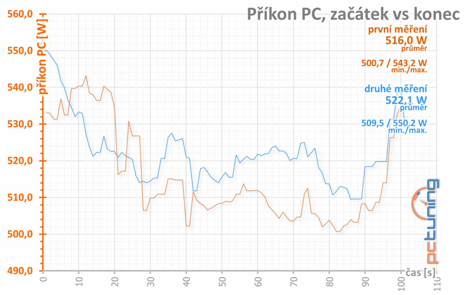 Asus ROG Strix GeForce RTX 3080 O10G v testu