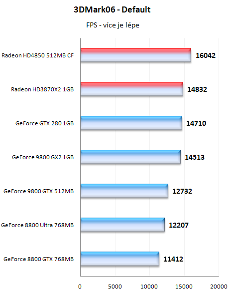 Radeony HD4800 - mainstreamové dělo přichází!