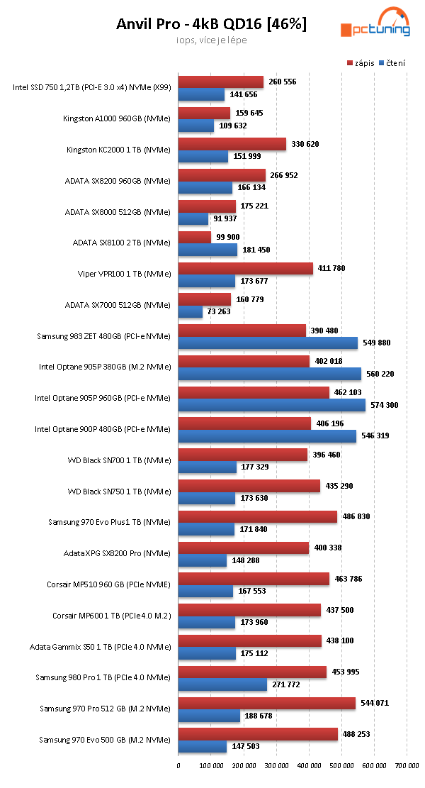 Samsung 980 Pro 1 TB — Král PCIe 4.0 SSD za skvělou cenu 