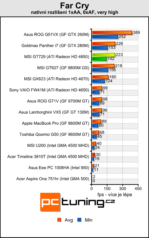 MSI GT729 - mobilní Radeon HD 4850 přichází