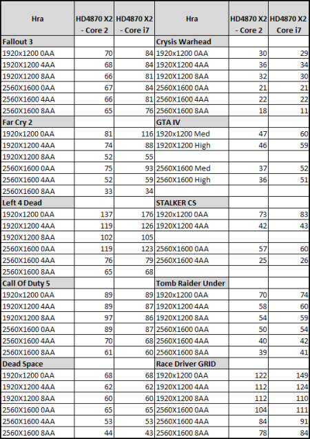 Radeon HD4870 X2 - výkon na Core 2 a i7