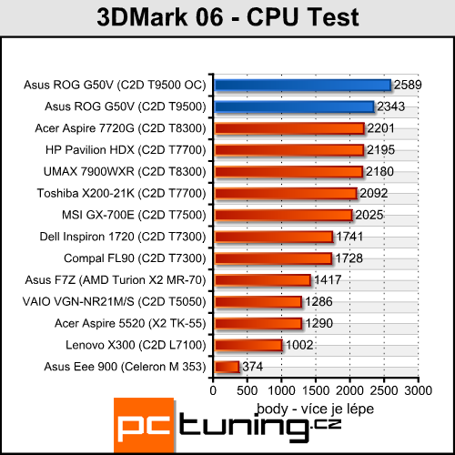 Asus ROG G50V - Centrino 2 v akci