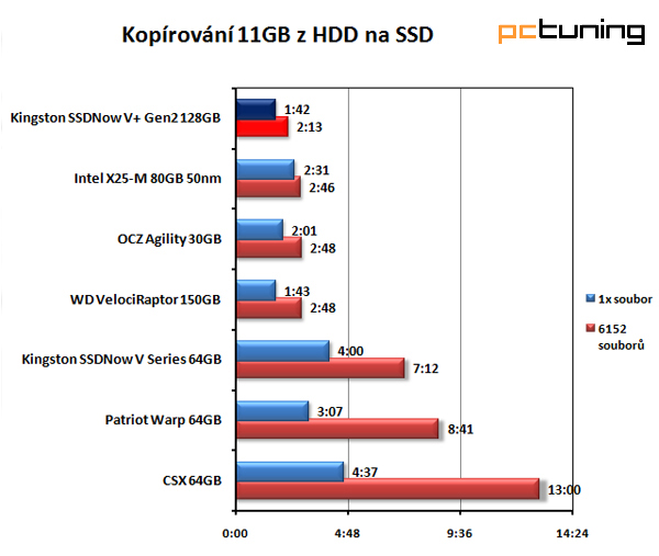 Kingston SSDNow V+ druhé generace — větší a rychlejší