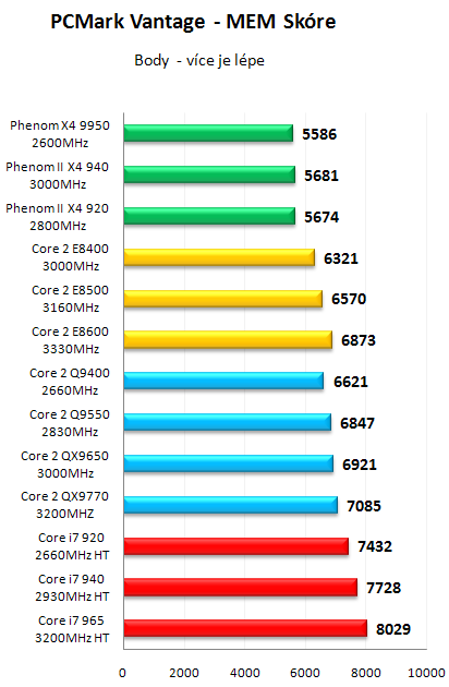 AMD Phenom II X4 940 Black Edition - První test v ČR