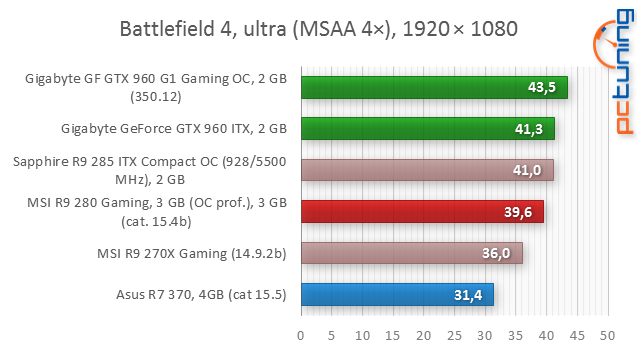 Nové Radeony R300 jsou konečně venku: test Asus R7 370 