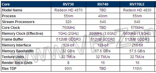 AMD má funkční vzorky RV790 a RV740