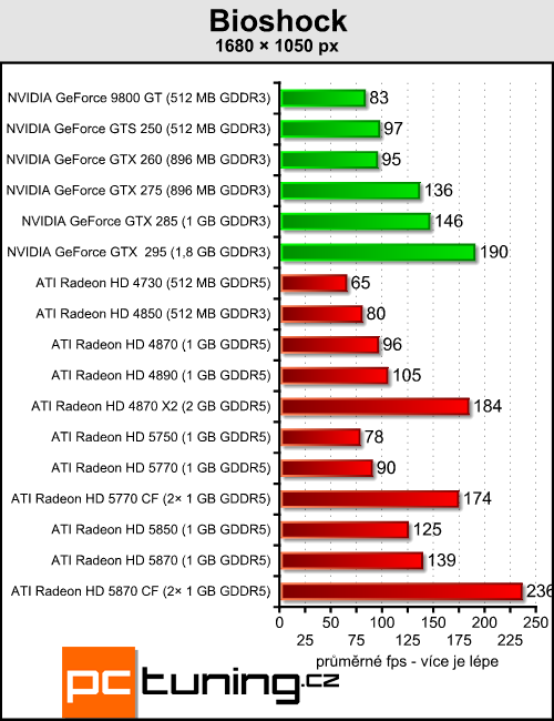 Radeony 5770/5870 v CrossFire — ve znamení výkonu