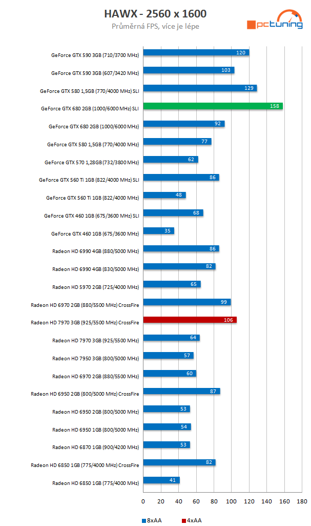  GeForce GTX 680 SLI versus Radeon HD 7970 CrossFire 