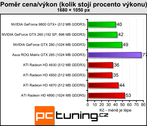 Asus ROG GTX 285 Matrix  -  luxusní GTX 285