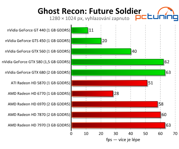 Ghost Recon: Future Soldier — povedená grafika v DirectX 11