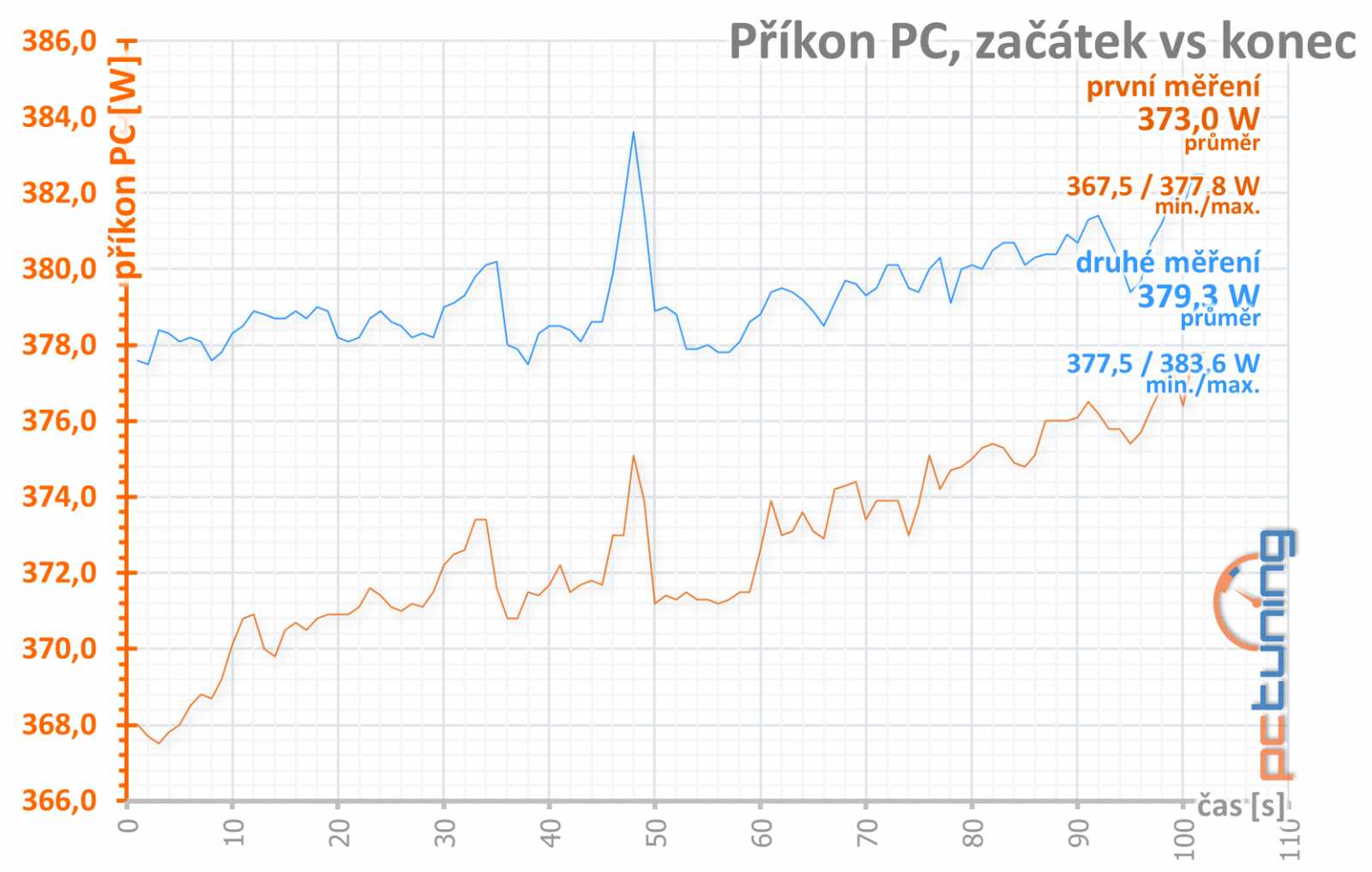 Nereferenční MSI Radeon RX 5700 XT Evoke OC v testu