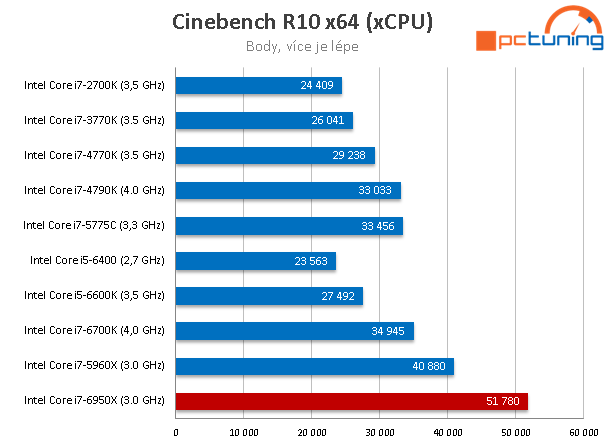 Intel Core i7-6950X: 10jádrové monstrum pro highendové PC