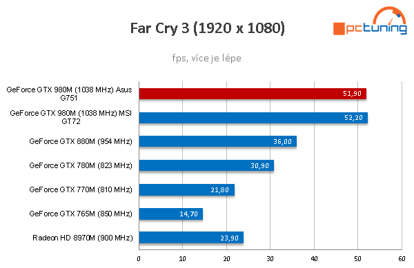 Notebook Asus G751JY: extrémní hráč s GTX 980M