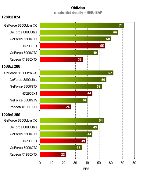 GeForce 8800Ultra - high-end nVidie v testu