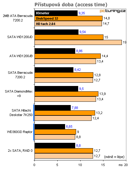 Test disků: ATA, Serial ATA... RAID - co koupit?