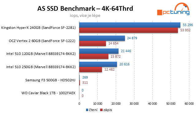 Kingston HyperX SSD – překonává 500 MB/s jako nic!