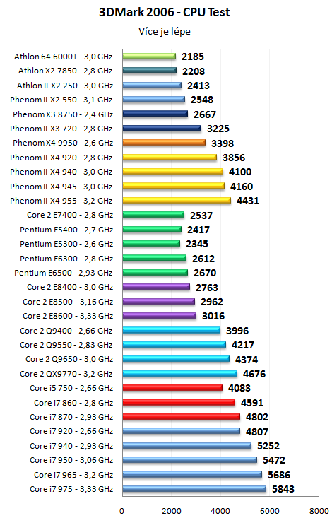 Pentium Dual-Core E6500K a dalších 30 procesorů v testu