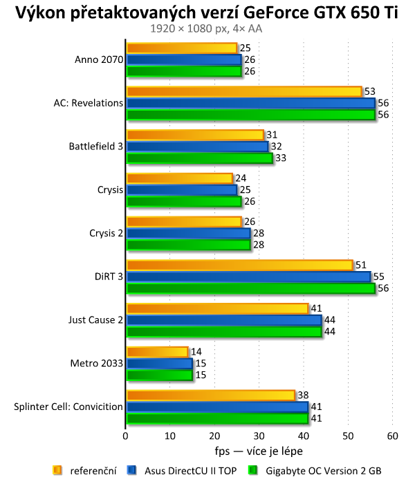 nVidia GeForce GTX 650 Ti — porazí HD 7770 a 7850?