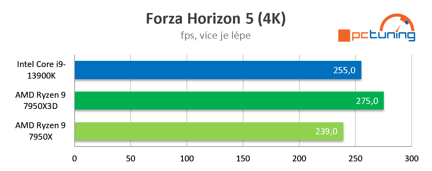 Test AMD Ryzen 9 7950X3D: Špičkový herní výkon při poloviční spotřebě proti Intelu