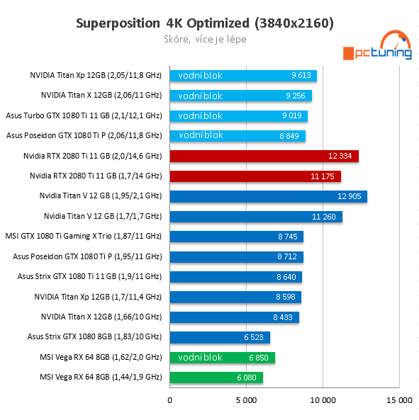 NVIDIA RTX 2080 Ti ve 26 (4K) hrách a testech