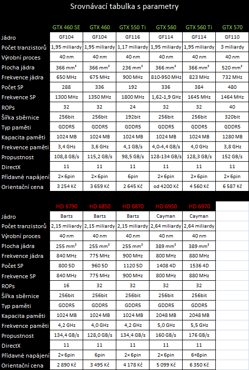 Test dvou GeForce GTX 560 — GTX 460 na steroidech