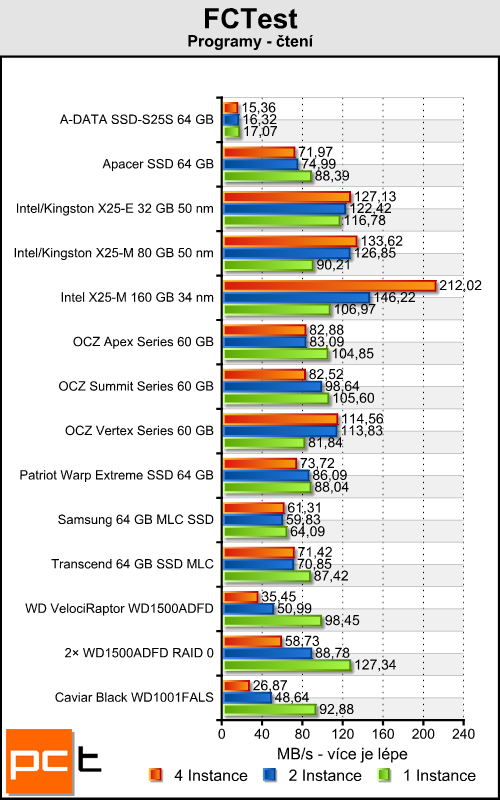 Intel SSD X25-M 34 nm - druhá generace skvělého SSD