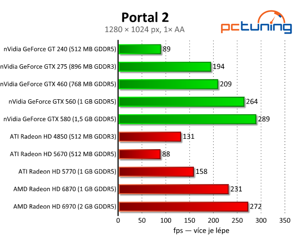 Geniální Portal 2 — Source engine s nulovými nároky