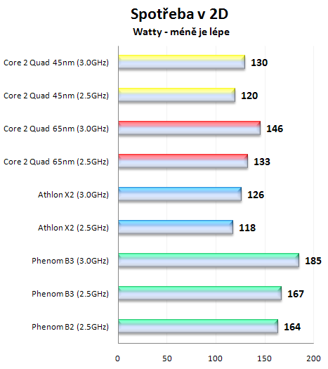 AMD Phenom X4 9850 Black Edition: 3GHz? žádný problém!