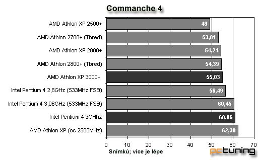 AMD Barton 3000+ vs. Intel Pentium 4 3 GHz s 800Mhz FSB