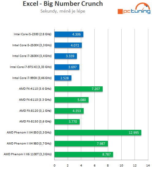 AMD Bulldozer – testujeme procesory FX-6100 a FX-4100