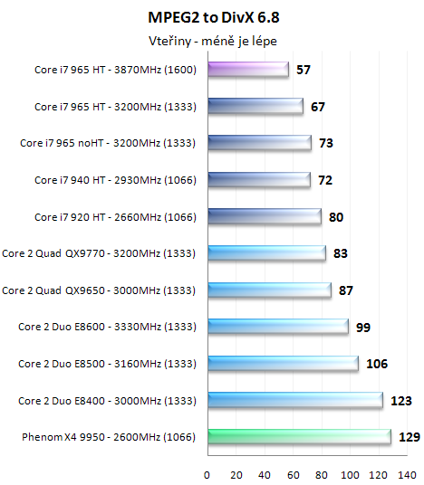 Procesory Core i7 - test architektury Nehalem