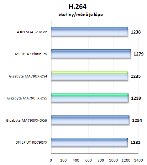 Gigabyte MA790FX-DS5 a MA790X-DS4: duel čipsetů AMD RD790FX a AMD RD790X