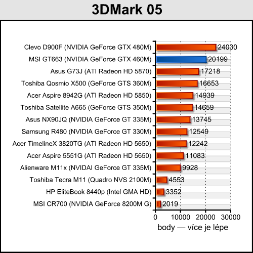 MSI GT663 — herní notebook se vším všudy