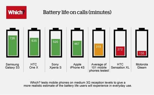 Test: Samsung Galaxy S III vydrží na jedno nabití plnit základní funkci nejdéle