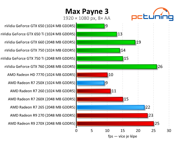 Radeon R7 250X a R7 265 – zbraň proti GTX 750 Ti – v testu