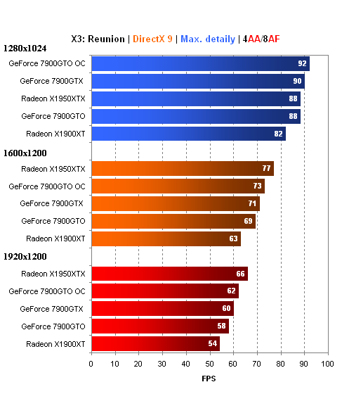 MSI GeForce 7900GTO - GeForce 7900GTX jen levněji