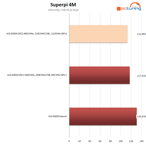 Návod: jak vyždímat maximum z AMD Trinity na desce Asus