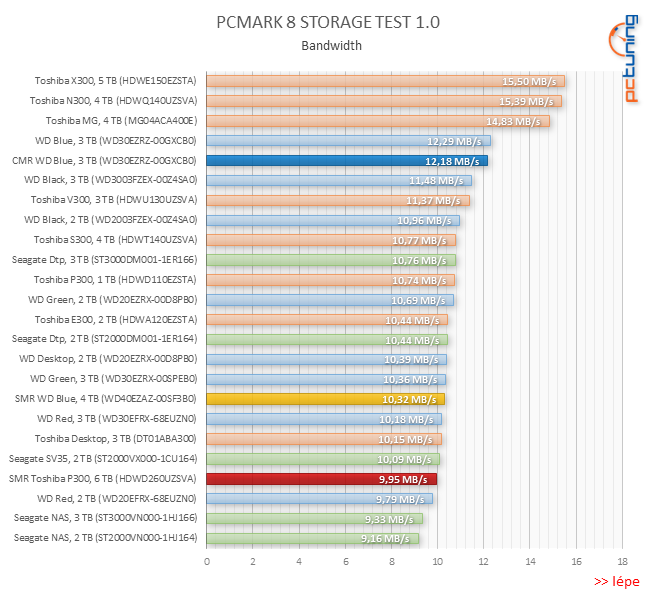 Test disku Toshiba P300 6TB – za málo peněz málo výkonu, ale zase hodně místa díky SMR