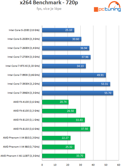 Intel Core i7-3930K – výkonný Sandy Bridge E pro masy?