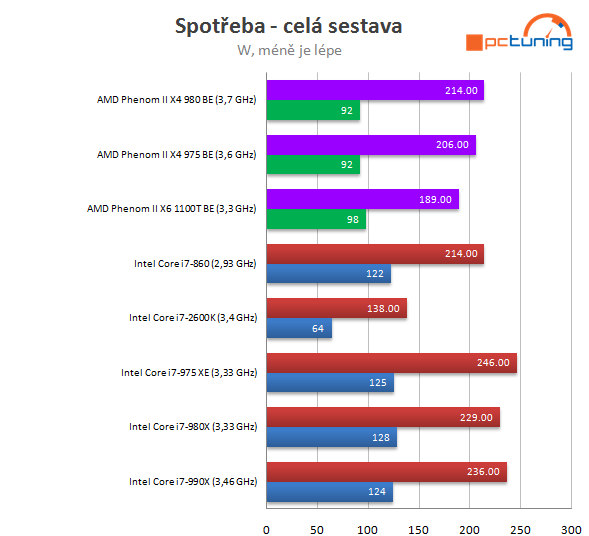 AMD Phenom II X4 980 BE – poslední z rodu Phenomů