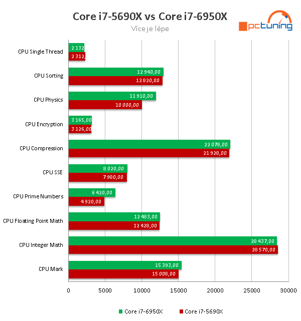 Intel Core i7-6950X: 10jádrové monstrum pro highendové PC