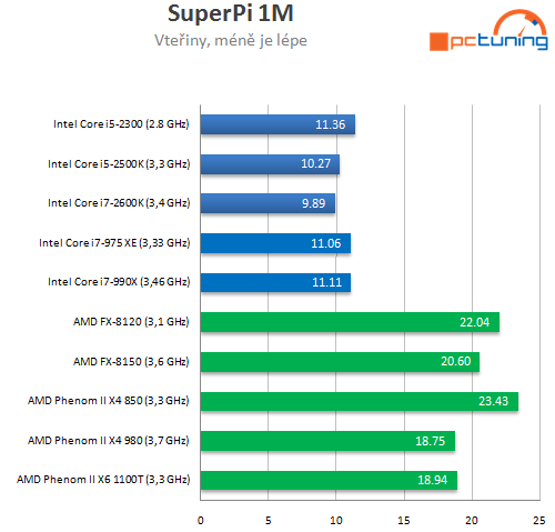 AMD Bulldozer – procesory FX-8150 a 8120 v testu (1/2)