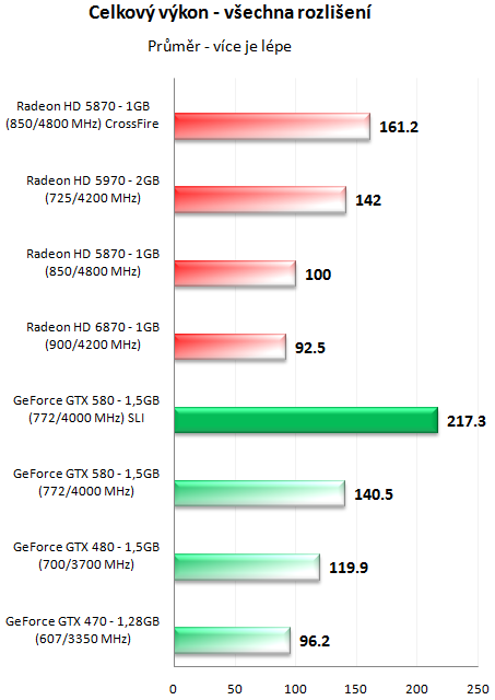 ASUS a EVGA GeForce GTX 580 – Výkon v zapojení SLI a Tri-SLI