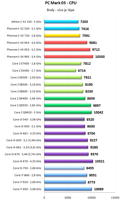 Core i5 600 a Core i3 500 - 32nm dvoujádra Westmere