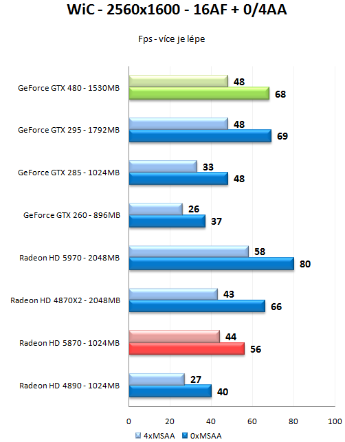 GeForce GTX 470 a GTX 480 - Rozsáhlý test Fermi GF100