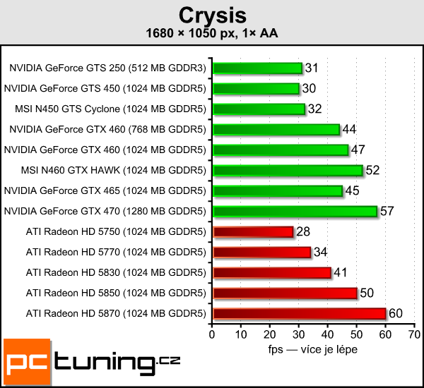 MSI N450 Cyclone a N460 HAWK — dvě vylepšené Fermi