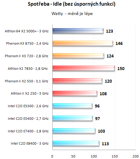 Test nováčků: Athlon II X2 250 a Phenom II X2 550 BE